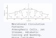 Meridional Circulation Patterns Atmospheric Cells, Jet Streams, Adiabatic Cooling and Warming, Horse Latitudes