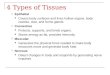 4 Types of Tissues  Epithelial Covers body surfaces and lines hollow organs, body cavities, duct, and forms glands  Connective Protects, supports, and