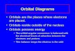 Orbital Diagrams Orbitals are the places where electrons are placed. Orbitals reside outside of the nucleus Orbitals possess energy The orbital angular