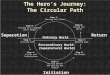 The Hero’s Journey: The Circular Path Step 1: Getting the Call Step 2: Picking up a sidekick and a helper Step 3: Crossing Over Step 4: Trials and Tribulations