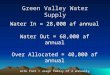 Green Valley Water Supply Water In = 28,000 af annual Water Out = 68,000 af annual Over Allocated = 40,000 af annual acre foot = usage family of 4 annually