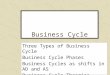 Business Cycle Three Types of Business Cycle Business Cycle Phases Business Cycles as shifts in AD and AS Business Cycle Theories
