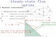 Steady-state flux optima AB RARA x1x1 x2x2 RBRB D C Feasible flux distributions x1x1 x2x2 Max Z=3 at (x 2 =1, x 1 =0) RCRC RDRD Flux Balance Constraints: