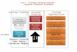 Tut 5 – Strategy Planning Framework: Corporate & Business Strategies Strategy Formation Mgt Tools Environment Scanning Scenario Planning Game Theory Conceptual