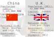 China Population (2011): 62,000,000 Capital: London Flag: National Dish: Fish and Chips Government: LibDem/Conservative (Democracy) Olympics: 2012 U.K