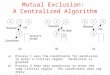 1 Mutual Exclusion: A Centralized Algorithm a)Process 1 asks the coordinator for permission to enter a critical region. Permission is granted b)Process