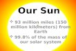 Our Sun  93 million miles (150 million kilometers) from Earth  99.8% of the mass of our solar system