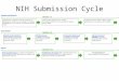 NIH Submission Cycle. Choosing a Study Section Ask Program Officer for advice Review rosters: –  sp 