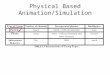 Physical Based Animation/Simulation. Particle Systems Particle systems offer a solution to modeling amorphous, dynamic and fluid objects like clouds,