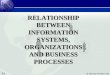 3.1 © 2004 by Prentice Hall RELATIONSHIP BETWEEN INFORMATION SYSTEMS, ORGANIZATIONS AND BUSINESS PROCESSES