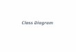 Class Diagram. Classes Software Design (UML) Class Name attributes operations A class is a description of a set of objects that share the same attributes,