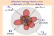 1s orbital 2s orbital 2p orbitals 3s3s orbital Nucleus Electron energy levels have sublevels of different shapes