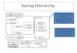Swing Hierarchy Swing classes derived from JComponent will be lightweight, written entirely in Java. The top-level Swing windows are heavyweight. They