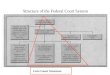Structure of the Federal Court System * Core Court Structure