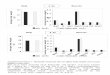 Supplemental Figure 1. Remicade treatment did not affect body weight and muscle weight in mdx mice. Mdx mice were treated with Remicade (10 mg/ml) starting
