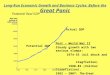 Long-Run Economic Growth and Business Cycles: Before the Great Panic Potential Real GDP Potential GDP Actual GDP Post – World War II Steady growth with