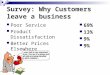 Survey: Why Customers leave a business Poor Service Product Dissatisfaction Better Prices Elsewhere Other Reasons 69% 13% 9%