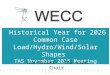 Historical Year for 2026 Common Case Load/Hydro/Wind/Solar Shapes TAS November 2015 Meeting Tom Miller- TAS Vice Chair W ESTERN E LECTRICITY C OORDINATING