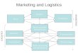 Marketing and Logistics