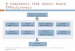 8 Components that Impact Board Effectiveness