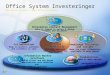 Office System Investeringer New World of Work i 2007 Office systemet