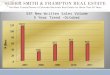 SSF New Written Sales Volume 5 Year Trend -October Land and Residential Source:  MLS  July 2011