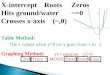 X-intercept    Roots     Zeros Hits ground/water       ~= 0 Crosses x-axis    (~,0)