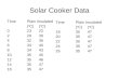 Solar Cooker Data