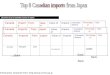 Click here to go to Canadian exports to Japan