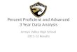 Percent Proficient and Advanced 3 Year Data Analysis