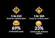 1 in 414 Emails are a phishing attack