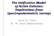 The Unification Model  of Active Galaxies: Implications from  Spectropolarimetric  Surveys