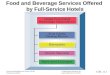 Food and Beverage Services Offered  by Full-Service Hotels