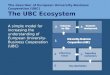 The describer of  European University-Business Cooperation (UBC) The UBC Ecosystem