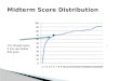 Midterm  Score Distribution