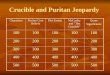 Crucible and Puritan  Jeopardy