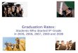 Graduation Rates: Students Who Started 9 th  Grade in 2005, 2006, 2007, 2008 and 2009