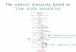 The control hierarchy based on  “time scale separation”