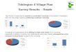 Tiddington  4 Village Plan Survey Results – Roads