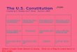 The U.S. Constitution Created by E. Murphy and F. Boxer Summer, 2006 Constitutional Convention Ratifying the Constitution Principles of the Constitution