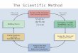 The Scientific Method State/define Issue. Psychological Research zTwo forms of psychological research: yBasic research seeks answers for purpose of