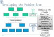 CAUSES EFFECTS Focal Problem Developing the Problem Tree Turning the problem into a positive statement can give the outcome or impact Addressing the causes