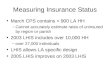 Measuring Insurance Status March CPS contains < 900 LA HH –Cannot accurately estimate rates of uninsured by region or parish 2003 LHIS includes over 10,000