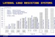Lateral load resisting systems