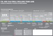 OIL AND GAS WELL DRILLING TIME LINE*