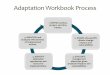 Adaptation Resources for Agriculture: Adaptation Workbook Steps