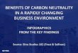 Infographics: Key megatrends driving low-carbon business and Future global markets