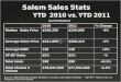 City of Salem, MA Year to Date Sold Market Statistics thru September 2011