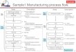 Sample1 Manufacturing process flow