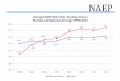 Average NAEP 4th Grade Reading Scores, Florida and National 